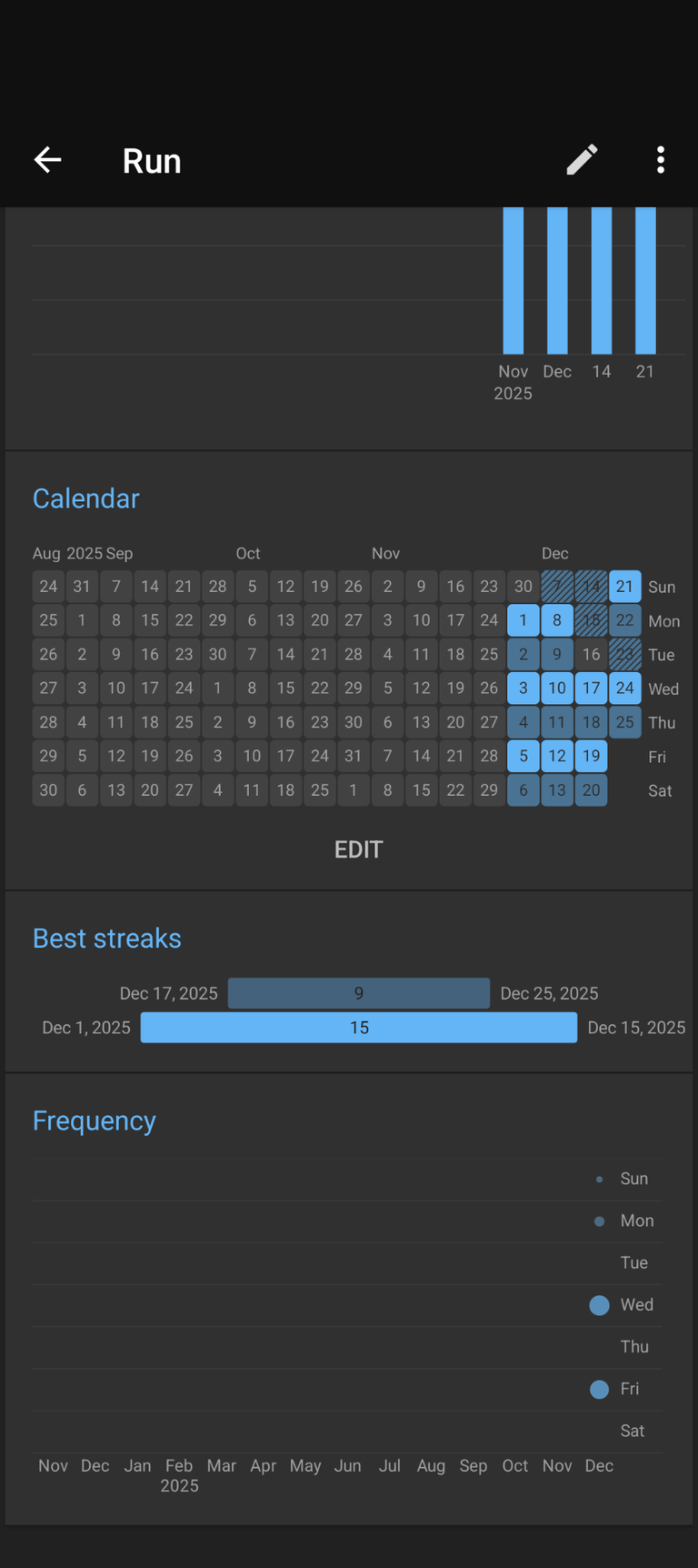 A screenshot of the Loop app, displaying statistics of a tracked habit.
